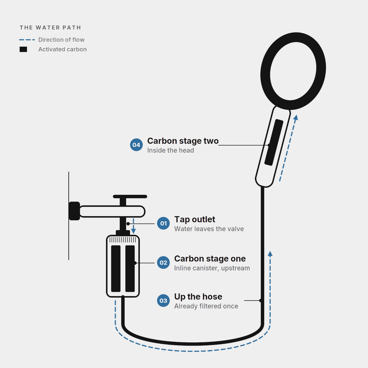 Diagram of the water path: tap outlet, carbon stage one in the inline canister, up the hose, carbon stage two inside the head